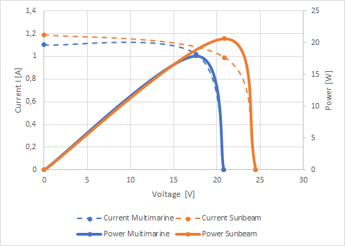 I-V ocn P-V-diagram
